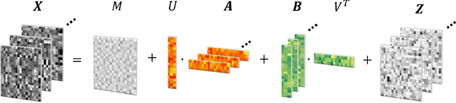 Figure 1 for Mode-wise Principal Subspace Pursuit and Matrix Spiked Covariance Model
