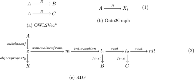 Figure 3 for From axioms over graphs to vectors, and back again: evaluating the properties of graph-based ontology embeddings