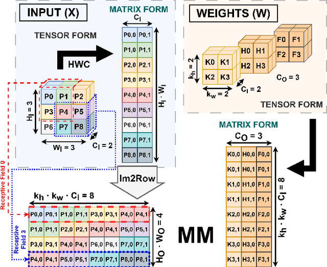 Figure 4 for Reduced Precision Floating-Point Optimization for Deep Neural Network On-Device Learning on MicroControllers