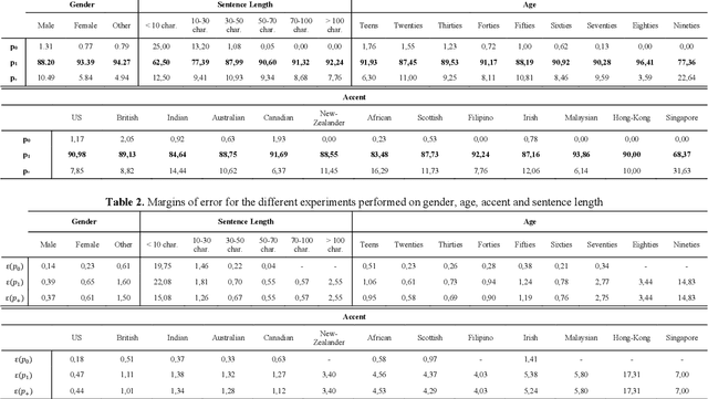 Figure 3 for Towards Measuring and Scoring Speaker Diarization Fairness