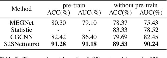 Figure 4 for S2SNet: A Pretrained Neural Network for Superconductivity Discovery