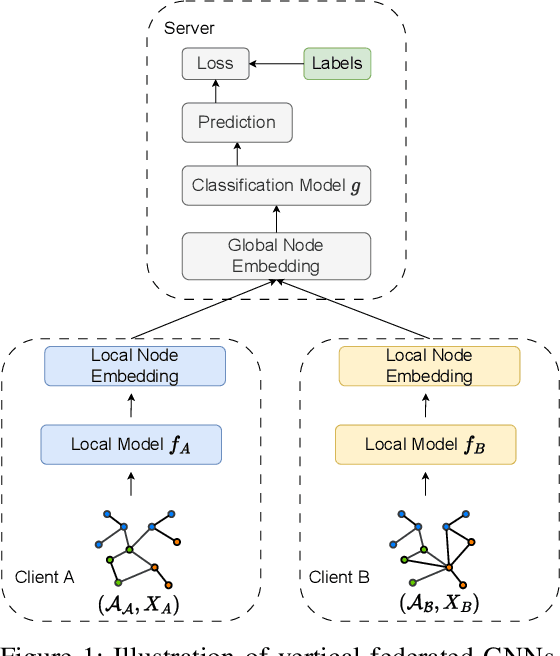Figure 1 for BlindSage: Label Inference Attacks against Node-level Vertical Federated Graph Neural Networks