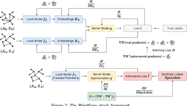 Figure 3 for BlindSage: Label Inference Attacks against Node-level Vertical Federated Graph Neural Networks