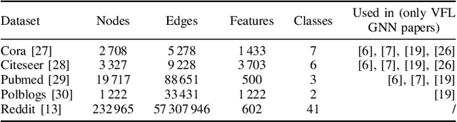 Figure 2 for BlindSage: Label Inference Attacks against Node-level Vertical Federated Graph Neural Networks