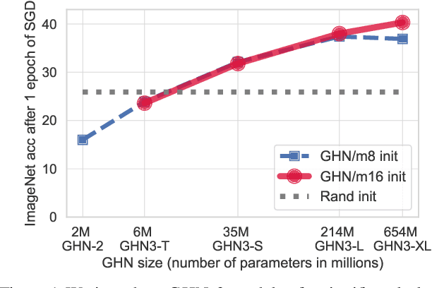 Figure 1 for Can We Scale Transformers to Predict Parameters of Diverse ImageNet Models?