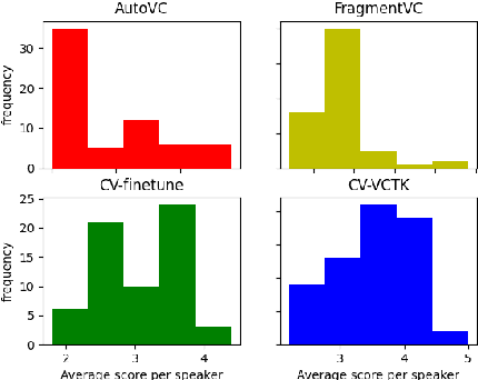 Figure 1 for Data Augmentation for Diverse Voice Conversion in Noisy Environments