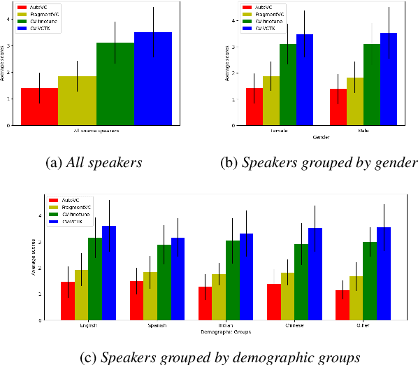 Figure 3 for Data Augmentation for Diverse Voice Conversion in Noisy Environments