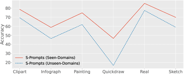 Figure 1 for MoP-CLIP: A Mixture of Prompt-Tuned CLIP Models for Domain Incremental Learning