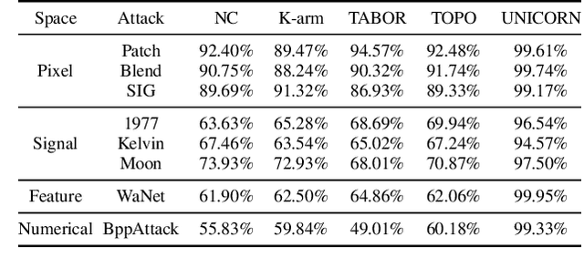 Figure 4 for UNICORN: A Unified Backdoor Trigger Inversion Framework