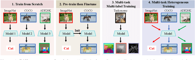 Figure 1 for An Efficient General-Purpose Modular Vision Model via Multi-Task Heterogeneous Training