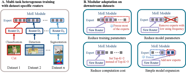 Figure 3 for An Efficient General-Purpose Modular Vision Model via Multi-Task Heterogeneous Training