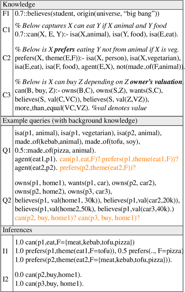 Figure 3 for A Probabilistic-Logic based Commonsense Representation Framework for Modelling Inferences with Multiple Antecedents and Varying Likelihoods