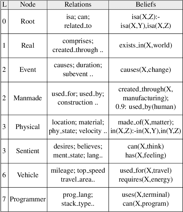 Figure 2 for A Probabilistic-Logic based Commonsense Representation Framework for Modelling Inferences with Multiple Antecedents and Varying Likelihoods