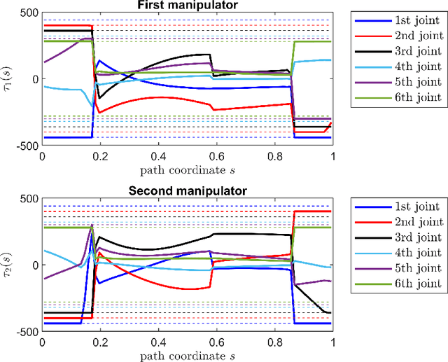 Figure 3 for Time-Optimal Path Tracking for Cooperative Manipulators: A Convex Optimization Approach