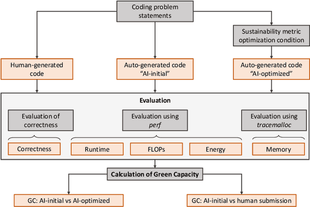 Figure 1 for Learn to Code Sustainably: An Empirical Study on LLM-based Green Code Generation