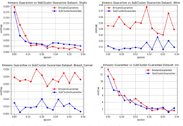 Figure 3 for k-Means SubClustering: A Differentially Private Algorithm with Improved Clustering Quality