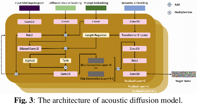Figure 4 for Minimally-Supervised Speech Synthesis with Conditional Diffusion Model and Language Model: A Comparative Study of Semantic Coding