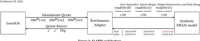 Figure 2 for ALARM: Active LeArning of Rowhammer Mitigations