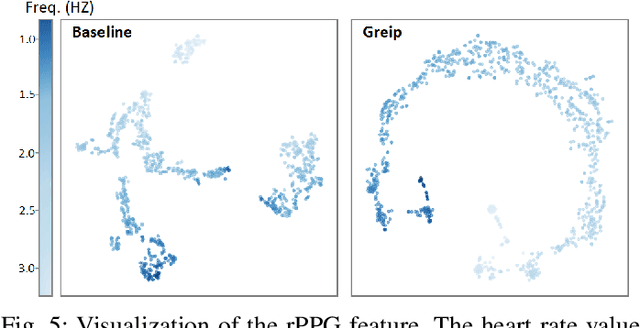 Figure 4 for Advancing Generalizable Remote Physiological Measurement through the Integration of Explicit and Implicit Prior Knowledge