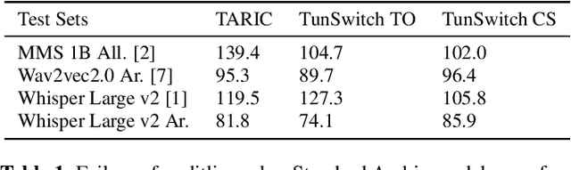 Figure 1 for Leveraging Data Collection and Unsupervised Learning for Code-switched Tunisian Arabic Automatic Speech Recognition