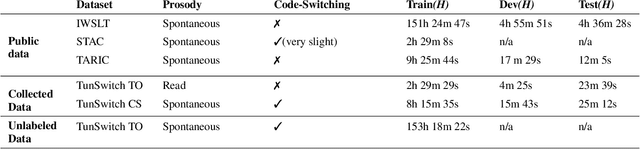 Figure 3 for Leveraging Data Collection and Unsupervised Learning for Code-switched Tunisian Arabic Automatic Speech Recognition