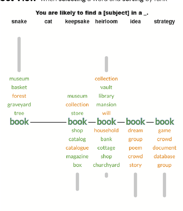 Figure 3 for KnowledgeVIS: Interpreting Language Models by Comparing Fill-in-the-Blank Prompts