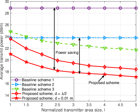 Figure 3 for Movable Antenna-Enhanced Multiuser Communication: Optimal Discrete Antenna Positioning and Beamforming