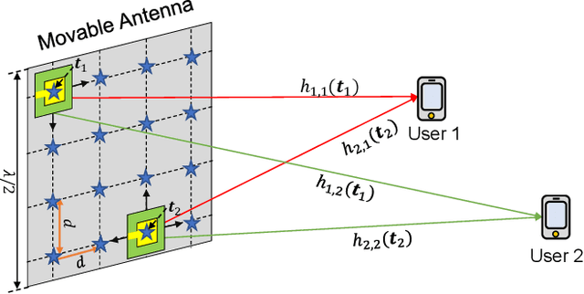 Figure 1 for Movable Antenna-Enhanced Multiuser Communication: Optimal Discrete Antenna Positioning and Beamforming