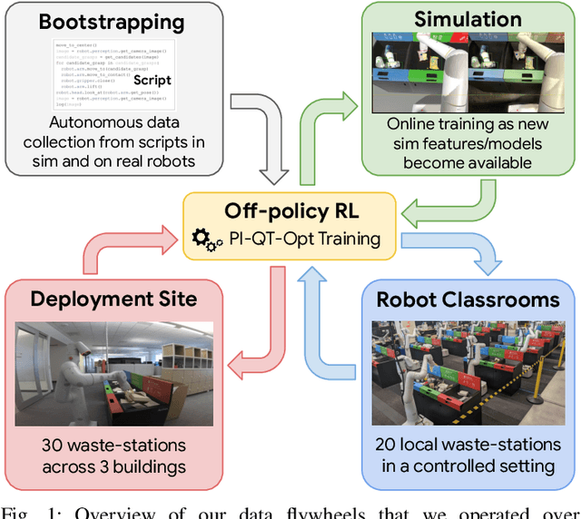 Figure 1 for Deep RL at Scale: Sorting Waste in Office Buildings with a Fleet of Mobile Manipulators
