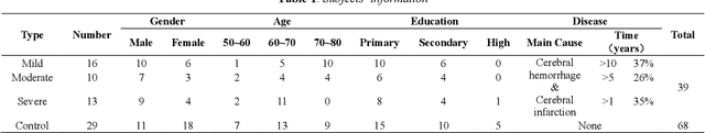 Figure 1 for Design, construction and evaluation of emotional multimodal pathological speech database