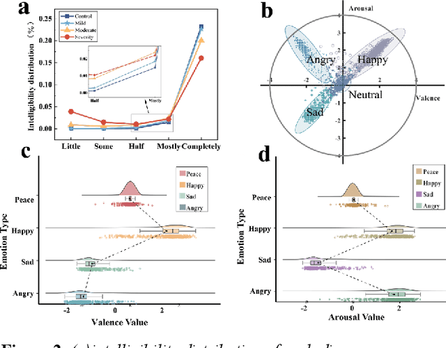 Figure 4 for Design, construction and evaluation of emotional multimodal pathological speech database