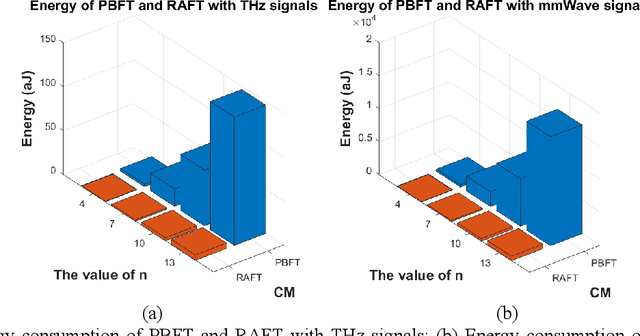 Figure 4 for Performance Analysis and Comparison of Non-ideal Wireless PBFT and RAFT Consensus Networks in 6G Communications