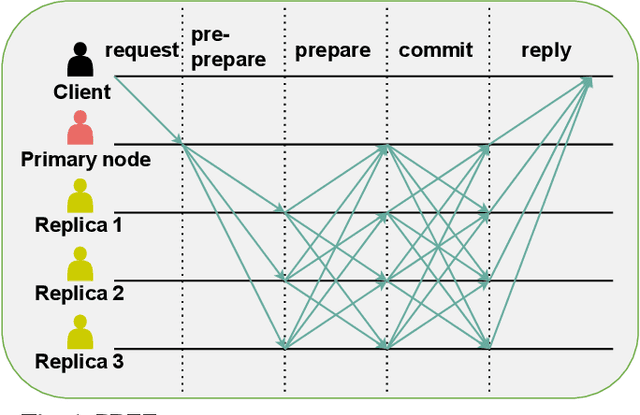 Figure 1 for Performance Analysis and Comparison of Non-ideal Wireless PBFT and RAFT Consensus Networks in 6G Communications