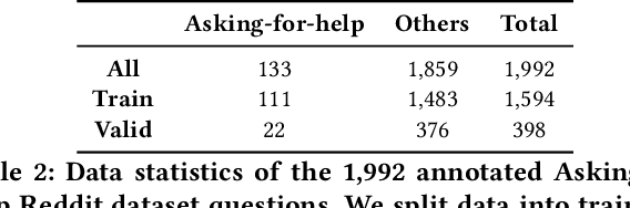 Figure 3 for What Types of Questions Require Conversation to Answer? A Case Study of AskReddit Questions