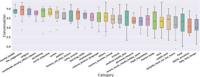 Figure 4 for What Types of Questions Require Conversation to Answer? A Case Study of AskReddit Questions