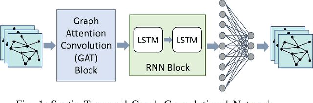 Figure 1 for Efficient Traffic State Forecasting using Spatio-Temporal Network Dependencies: A Sparse Graph Neural Network Approach