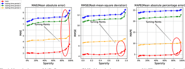 Figure 4 for Efficient Traffic State Forecasting using Spatio-Temporal Network Dependencies: A Sparse Graph Neural Network Approach