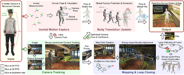 Figure 3 for EgoLocate: Real-time Motion Capture, Localization, and Mapping with Sparse Body-mounted Sensors