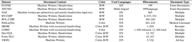 Figure 3 for Transformers and Language Models in Form Understanding: A Comprehensive Review of Scanned Document Analysis