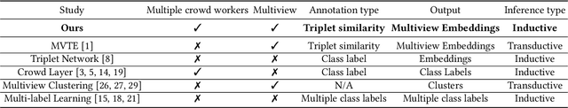 Figure 2 for Multiview Representation Learning from Crowdsourced Triplet Comparisons