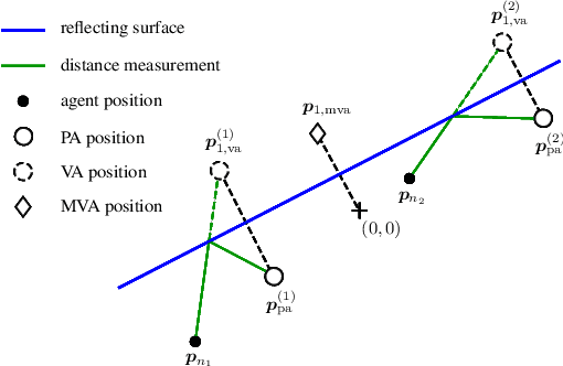 Figure 1 for Data Fusion for Multipath-Based SLAM: Combing Information from Multiple Propagation Paths