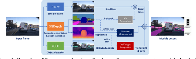 Figure 1 for An intelligent modular real-time vision-based system for environment perception