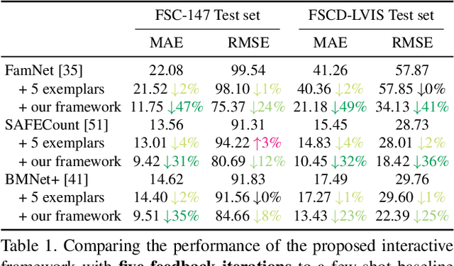 Figure 2 for Interactive Class-Agnostic Object Counting