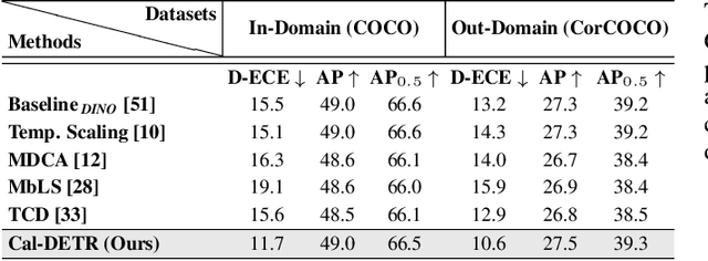 Figure 4 for Cal-DETR: Calibrated Detection Transformer