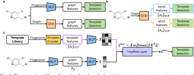 Figure 3 for Recent advances in artificial intelligence for retrosynthesis