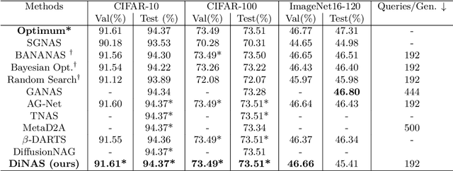 Figure 3 for Multi-conditioned Graph Diffusion for Neural Architecture Search