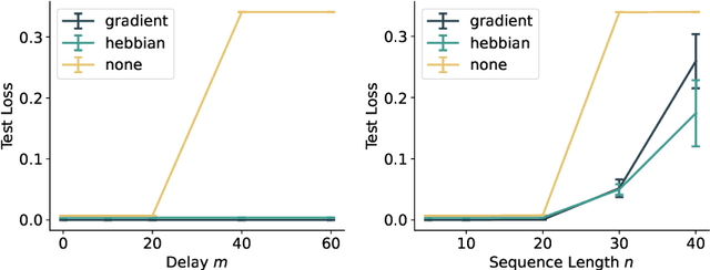 Figure 3 for Hebbian and Gradient-based Plasticity Enables Robust Memory and Rapid Learning in RNNs
