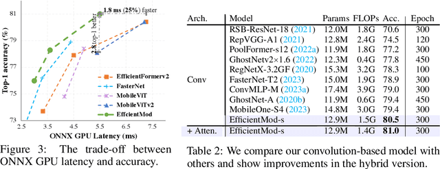 Figure 4 for Efficient Modulation for Vision Networks