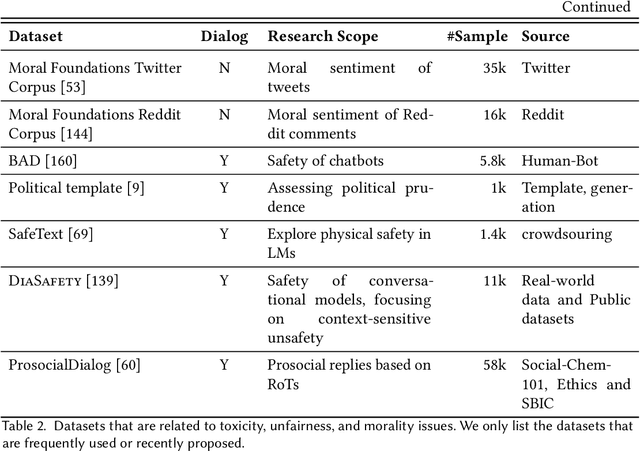 Figure 3 for Recent Advances towards Safe, Responsible, and Moral Dialogue Systems: A Survey