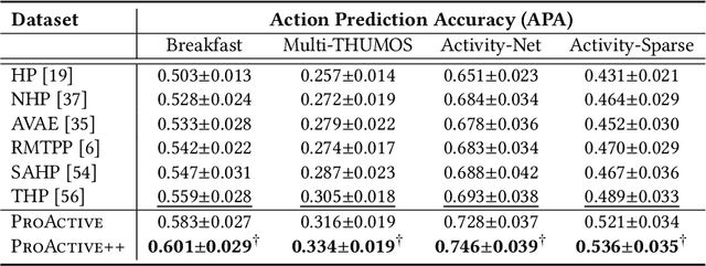 Figure 1 for Tapestry of Time and Actions: Modeling Human Activity Sequences using Temporal Point Process Flows